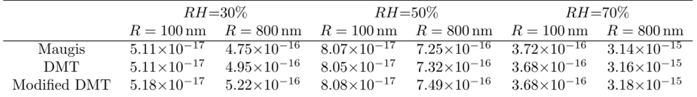 Table 1: Comparison of the adhesive energies [J] obtained with the three methods.