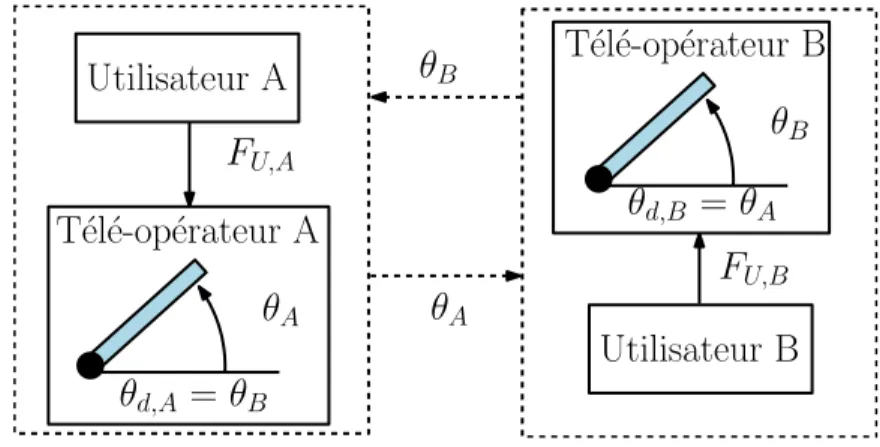 Figure 1.2 – Schéma du système de télé-opération composé de deux bras de levier.