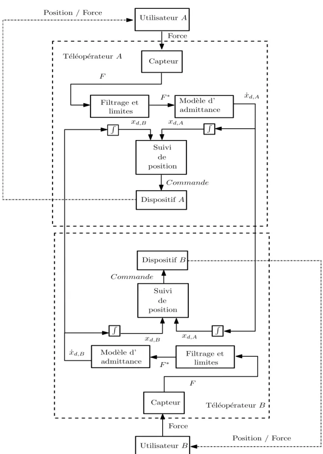 Figure 1.10 – Représentation schématique du système de télé-opération bilatéral contrôlé en admittance.