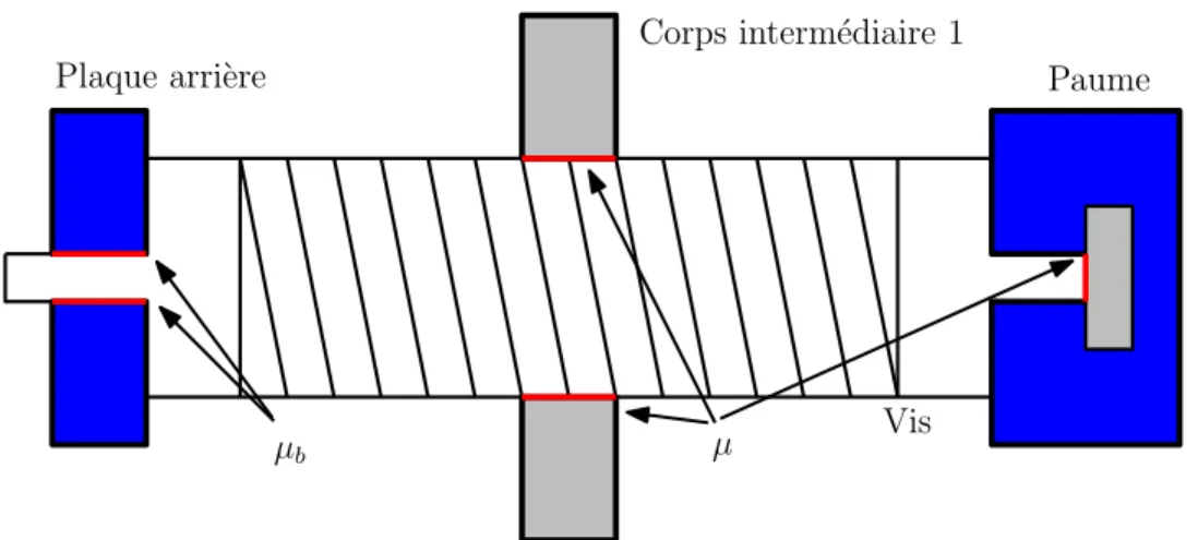 Figure 2.10 – Les coefficients de friction dans le système de transmission.