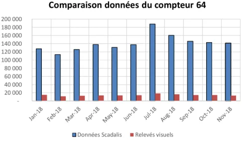 Fig. 6. Anomalie au niveau du compteur 64 