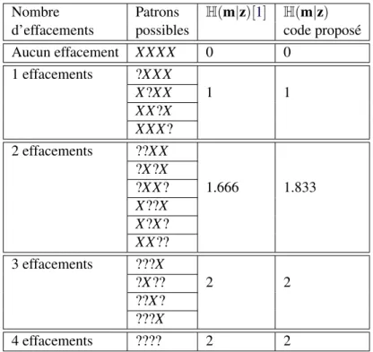 Tableau 4.6: Comparaison en fonction de l’incertitude entre le code présenté dans [1] et le code pro- pro-posé.