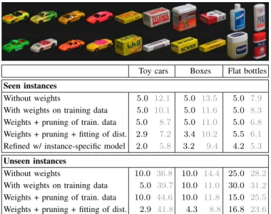 Fig. 5: Results of category-level pose estimation with objects from the COIL dataset. Image top row: objects used for training and as seen test instances; image bottom row: objects used as unseen test instances