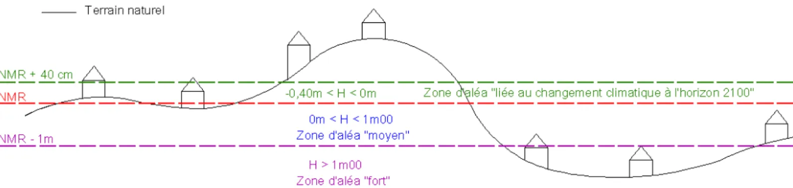 Figure 5 : Schéma représentant les différentes zones des cartes des ZBL en fonction de l'altitude du terrain naturel 