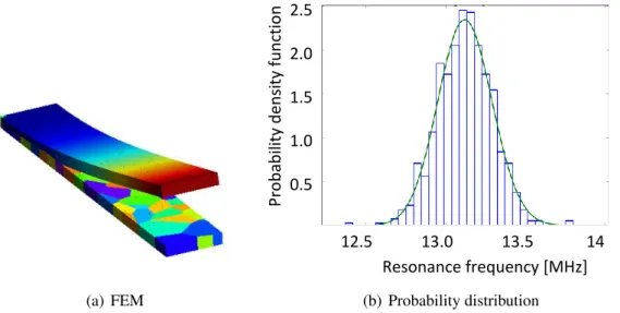 Figure 1: Non deterministic prediction of the first resonance frequency of a beam resonator (a) Finite element model (FEM) of the beam resonator