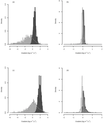 Fig. 6. Histograms of the ratio ∆S/∆h for grid cells north (top row) and south (bottom) of 77 ◦ N, divided into grid cells with SMB in both the control and perturbed experiments less than zero (left column) and greater than or equal to zero (right)