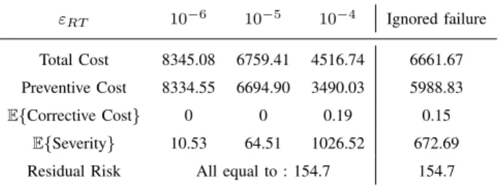 TABLE III. RMAC C OSTS ($) VS ∆E RT