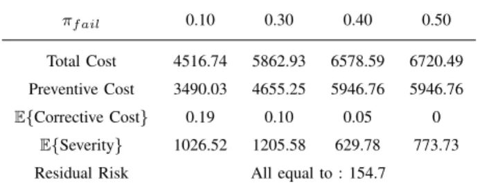 TABLE VI. P ROBABILITY OF UNACCEPTABLE STATES