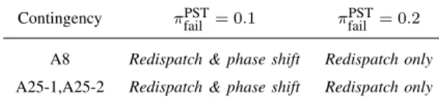 TABLE VIII. C ORRECTIVE CONTROL FAILURE PROBABILITY EFFECT