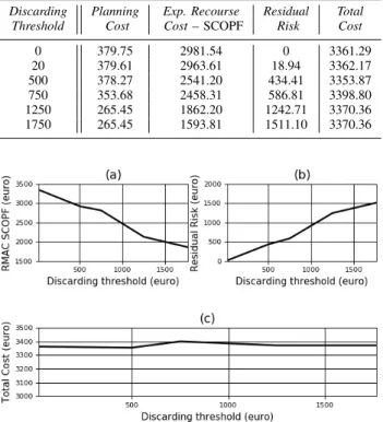 Fig. 7. RMAC Cost &amp; Residual Risk vs Discarding threshold