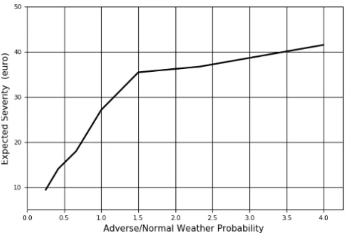 Fig. 9. Expected Severity vs Adverse to Normal Weather Probability Ratio