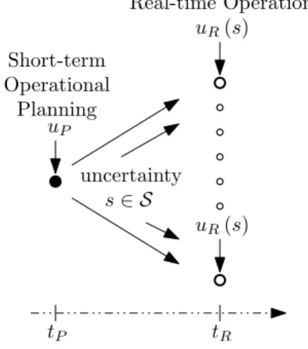 Fig. 1. Short-term Operational Planning Context
