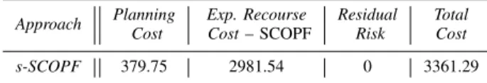 Fig. 5. s-SCOPF Cost vs Adverse to Normal Weather Probability Ratio