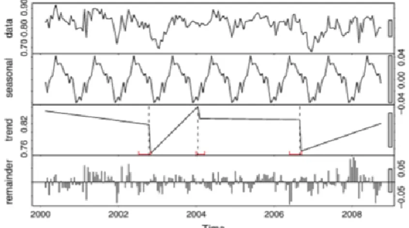 Figure 2 : Décomposition du signal NDVI d'une série temporelle en  composantes saisonnière, tendance et bruit (Verbesselt et al