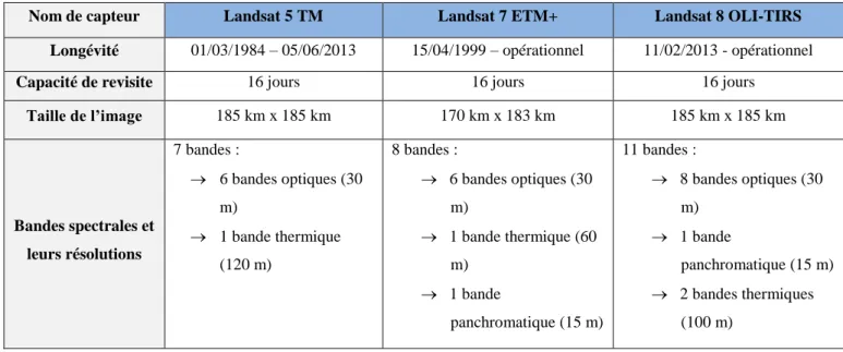 Tableau 1 : Caractéristiques des capteurs Landsat 5 TM, 7 ETM+ et 8 OLI-TIRS 