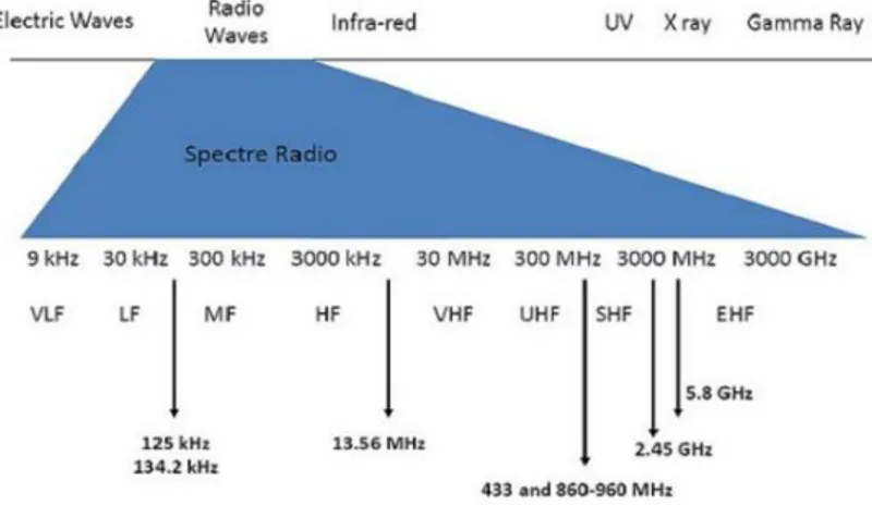 Figure 8 :   Places de la RFID dans le spectre radio — Crédit : www.centrenational-rfid.com 