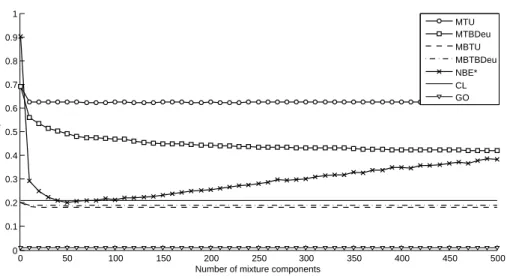 Fig. 4. Mixtures of trees for density estimation with a DAG target distribution. 10 experiments with a sample size of 2000 for 4 random target distributions of 16 variables.