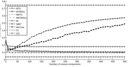Fig. 1. Mixtures of trees for density estimation with a poly-tree target distribution