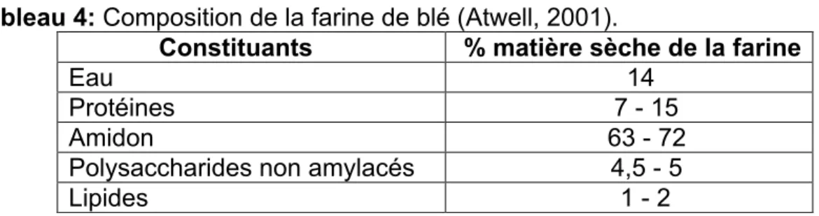 Tableau 4: Composition de la farine de blé (Atwell, 2001). 