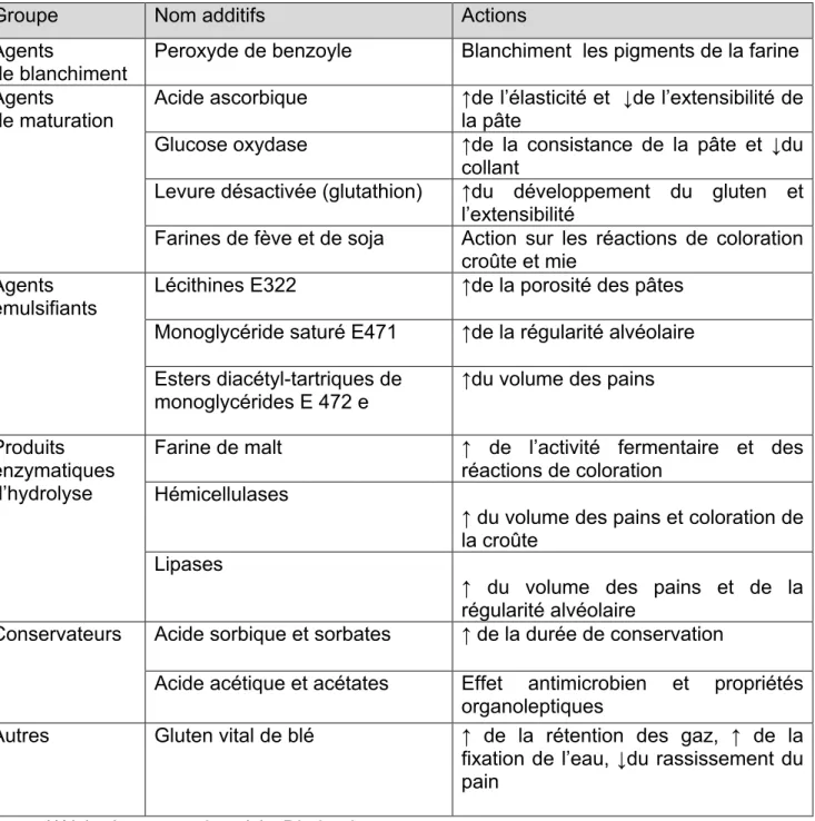 Tableau 5: Additifs utilisés dans des produits panifiés (Roussel  Chiron, 2002). 