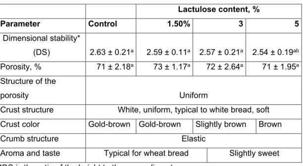 Table 8: Visual observation of the bread.  Lactulose content, %  Parameter  Control  1.50%  3  5  Dimensional stability*  (DS)  2.63 ± 0.21 a 2.59 ± 0.11 a   2.57 ± 0.21 a   2.54 ± 0.19 ab Porosity, %  71 ± 2.18 a 73 ± 1.17 a 72 ± 2.64 a 71 ± 1.95 a Struct