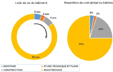 Figure 9 : Diagrammes du cycle de vie du bâtiment et de la répartition des coûts 