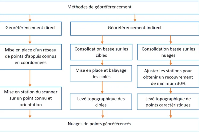 Illustration 4: Description schématique des différentes méthodes de géoréférencement (inspiré de Landes et al