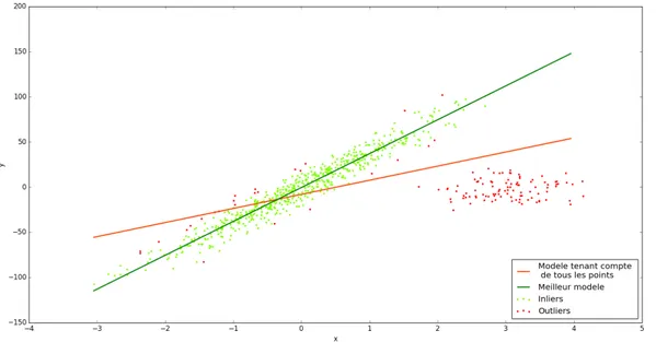 Illustration 13: Principe de l'algorithme RANSAC pour la détection d'une droite dans un espace en deux dimensions (python)