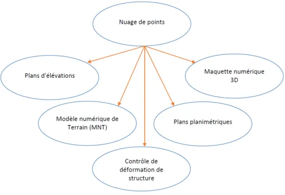 Illustration 3: Exemples de produits réalisables à partir d'un nuage de points