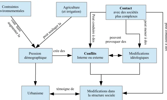 Figure 2.1 : modèle illustrant les interactions entre les différents facteurs associés à la  complexification sociale