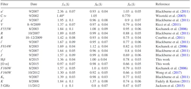 Table A2. Subset of flux ratio measurements of HE 0435 from the literature, selected to represent variation across wavelength and with time, plotted in Fig
