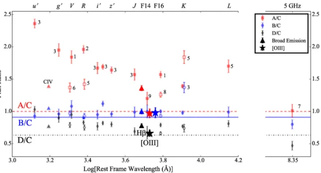 Figure 3. Flux ratio measurements for HE 0435 selected to represent variations with wavelength and time