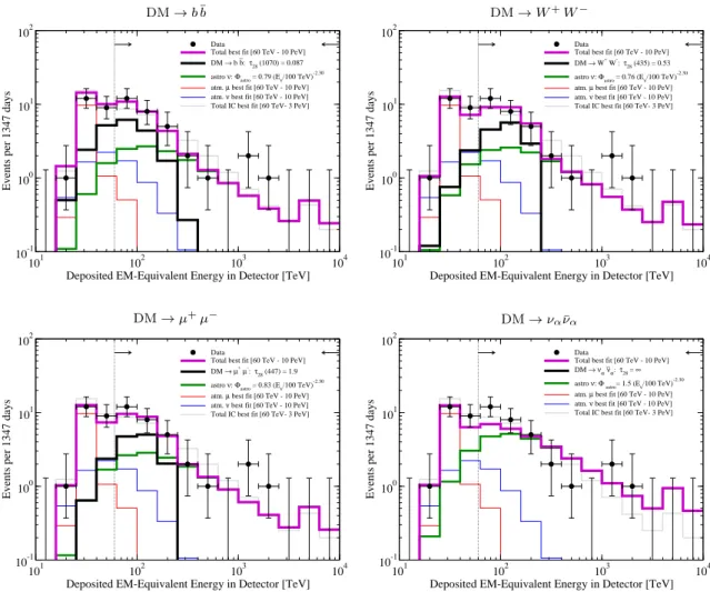 Figure 7. Same event rates as in figure 2, but corresponding the best fits obtained when the astrophysical power-law index is restricted to lie within the range γ = [2.0–2.3]