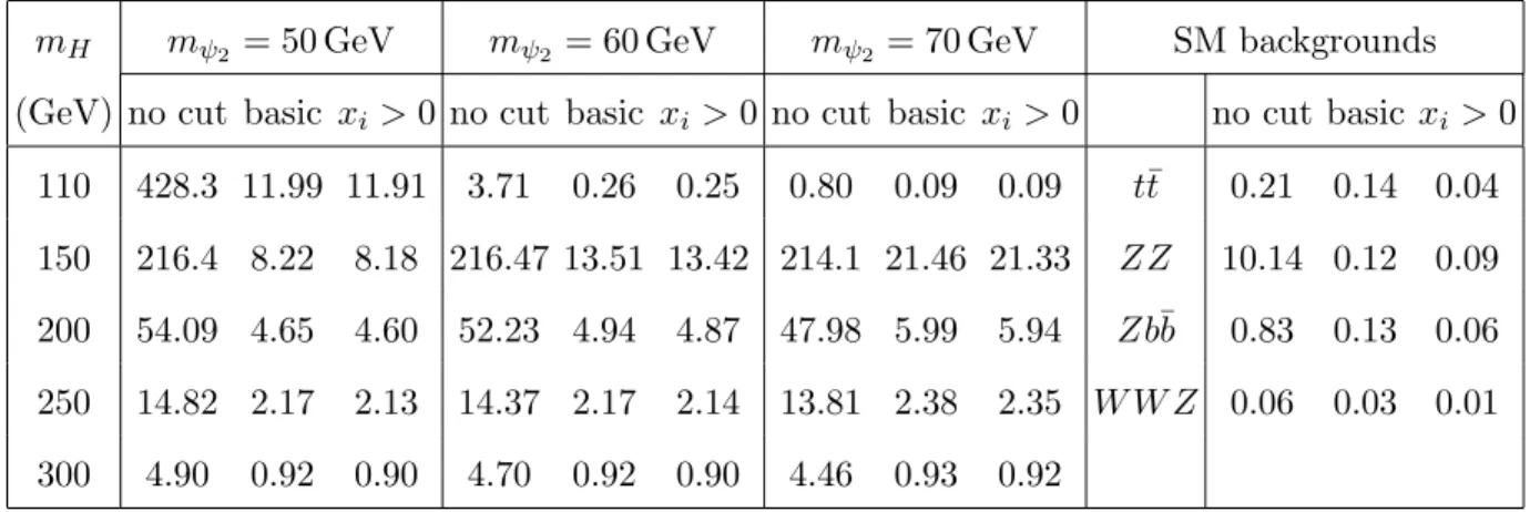 TABLE II: Cross sections (fb) of signal and SM backgrounds before and after cuts, using f 1 = 0.5, for five values of m H (GeV) and three values of ψ 2 mass (m ψ 2 ) after the restriction to e + µ + ℓ − ℓ − and with tagging efficiencies included.