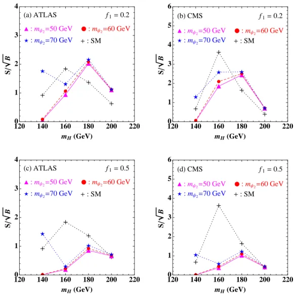 FIG. 5: Discovery potential of H compared to the SM Higgs boson in the W W mode at 7 TeV with an integrated luminosity of 1 fb −1 : (a) ATLAS and (b) CMS for f 1 = 02; (c) ATLAS and (d) CMS for f 1 = 0.5.