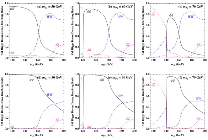 FIG. 2: Decay branching fractions of the Higgs boson H 0 as a function of m H for m ψ = 50, 60, 70 GeV with f 1 = 0.18 (a,b,c) and f 1 = 0.5 (d,e,f).