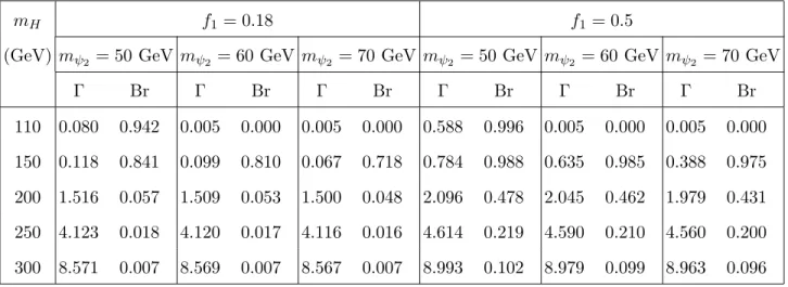 TABLE I: Total width of H 0 and its decay branching ratio to ψ 0 2 ψ ¯ 0 2 for f 1 = 0.18 and 0.5.