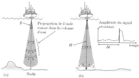 Figure 1.11  Sondeur Monofaisceau (Source : [Debese, 2013])