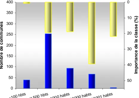 Figure 2 : Parallèle entre la répartition des communes  selon leur classe de population et l’importance de chaque 