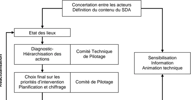 Figure 4 : Méthode d’élaboration du Schéma Départemental d’Assainissement 