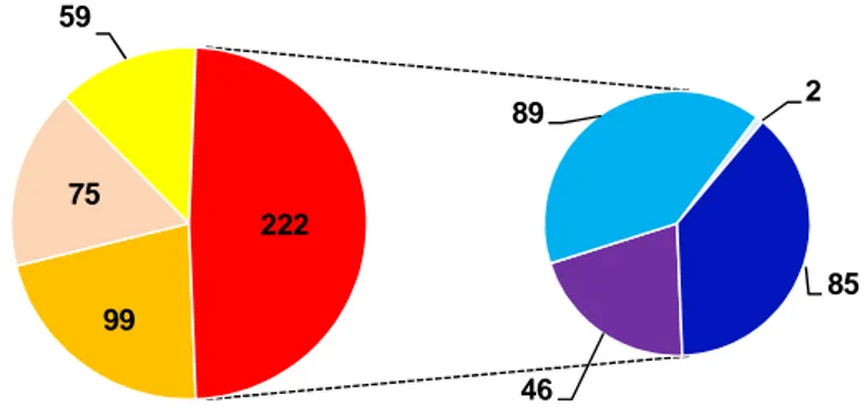 Figure 7 : Etat d’avancement des zonages d’assainissement D’après  les  réponses  au 