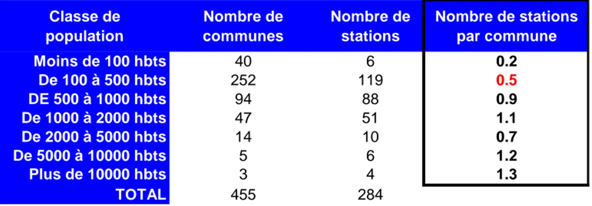 Tableau 3 : Répartition des stations par commune classées selon leur population