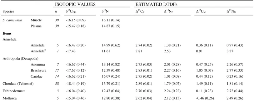 Table 2. Mean isotopic values (±SD) of carbon (δ 13 C DEL , lipid-extracted) and nitrogen (δ 15 N) of Scyliorhinus canicula (muscle and 665 