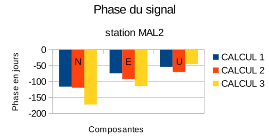 Figure 26 : Diagramme de la phase de la station MAL2 selon toutes les composantes et tous les calculs