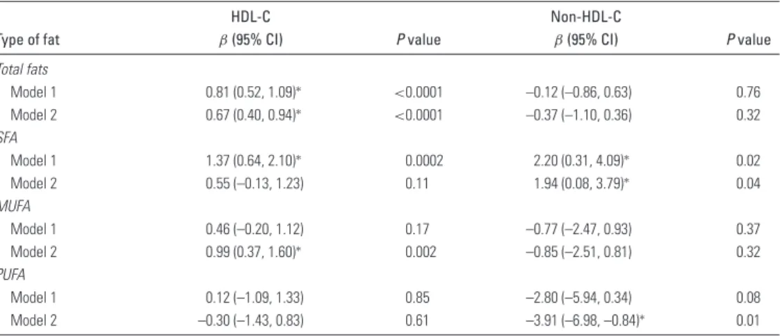 TABLE 3 Associations between replacement of 5% of energy from carbohydrates with total fats or types of fats and HDL cholesterol and non-HDL cholesterol among adolescents and adults from 8 European studies (n = 5919) 1
