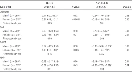TABLE 4 Sex-stratified associations between replacement of 5% of energy from carbohydrates with total fats or types of fats and HDL cholesterol and non-HDL cholesterol among adolescents and adults from 8 European studies 1