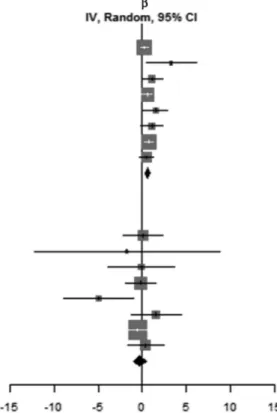 FIGURE 1 Forest plot of random-effects study-level meta-analysis for the association between lipoprotein profiles and percentage of 5% of energy intake from total fats in replacement of carbohydrates among adolescents and adults from 8 European studies