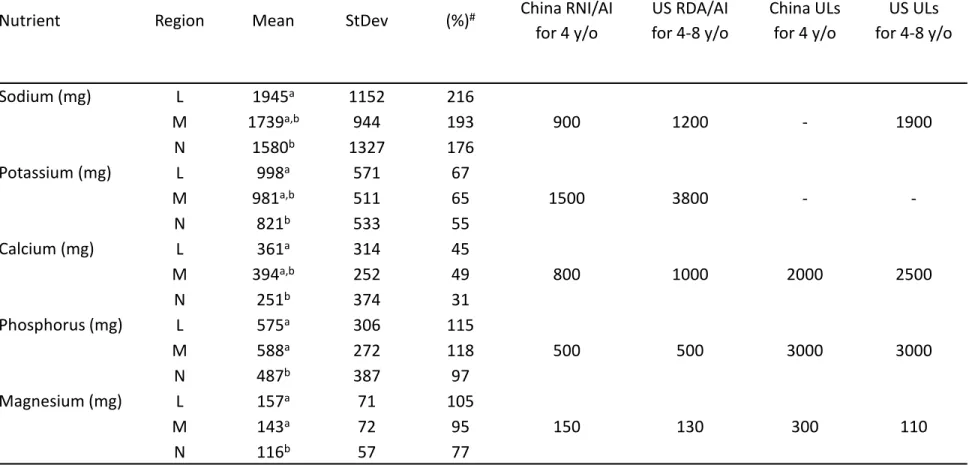 Table 3. Major elements mean intakes by county and comparison with the Chinese and US recommendations 