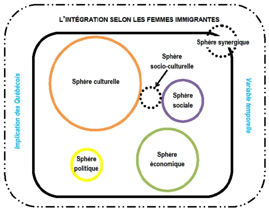 Figure 2 – Le processus d’intégration des femmes de mon échantillon à travers les différentes sphères 