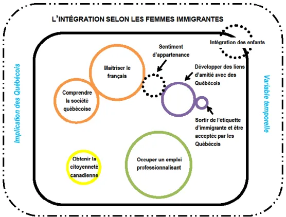Figure 3 – Les sphères de l’intégration, selon les éléments constitutifs mentionnés par les femmes 